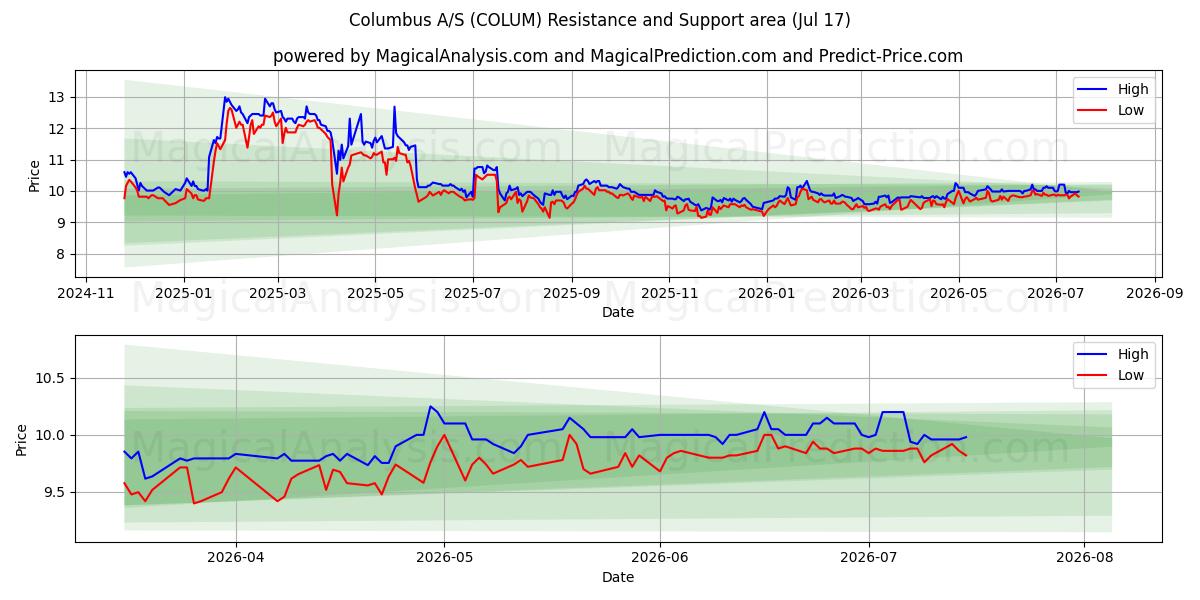  Columbus A/S (COLUM) Support and Resistance area (16 Jul) 