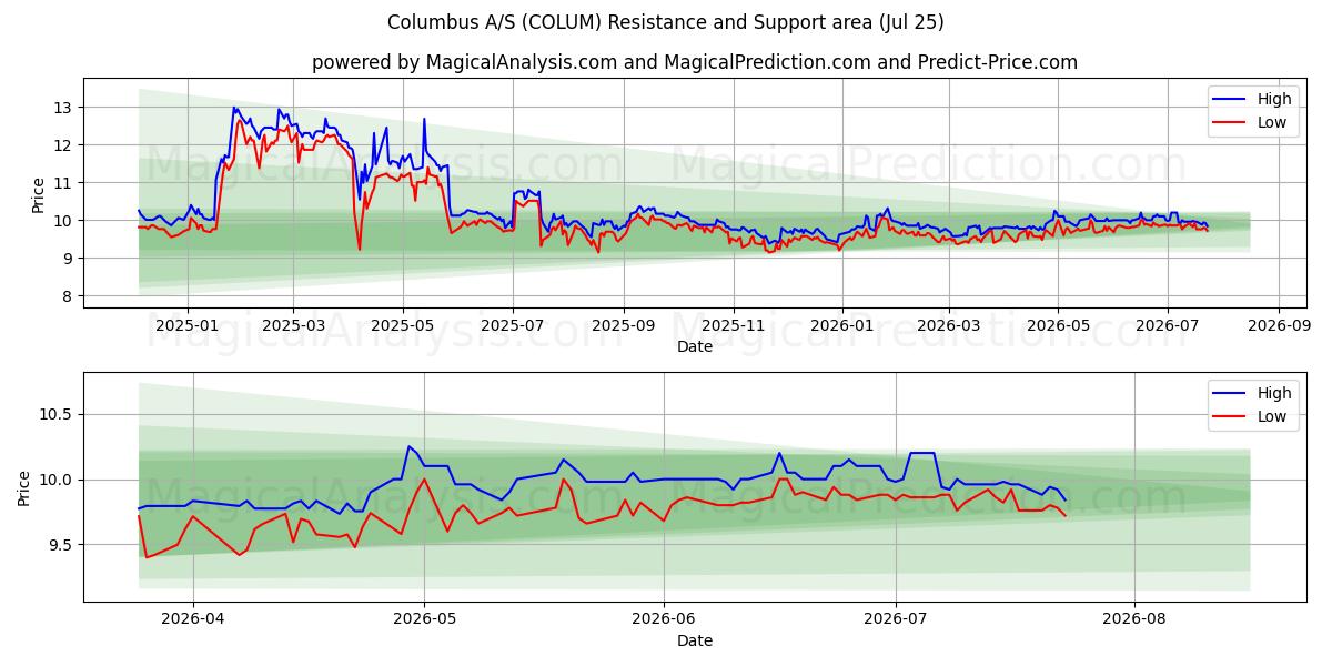  Columbus A/S (COLUM) Support and Resistance area (24 Jul) 