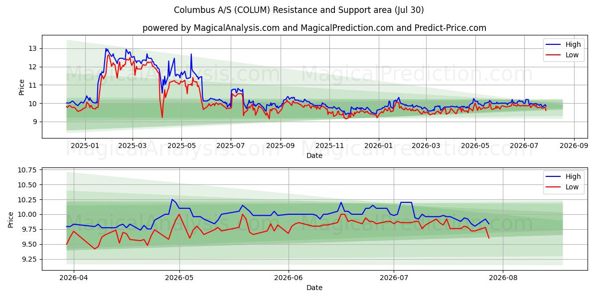  Columbus A/S (COLUM) Support and Resistance area (29 Jul) 