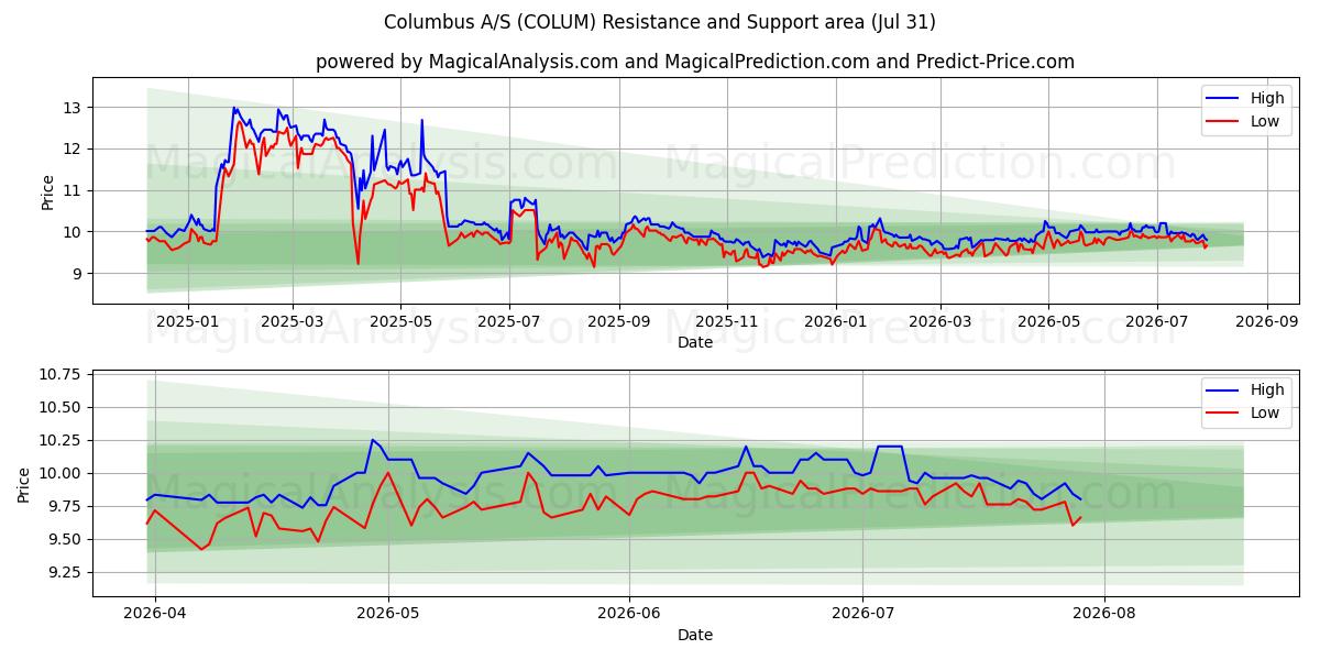  Columbus A/S (COLUM) Support and Resistance area (30 Jul) 