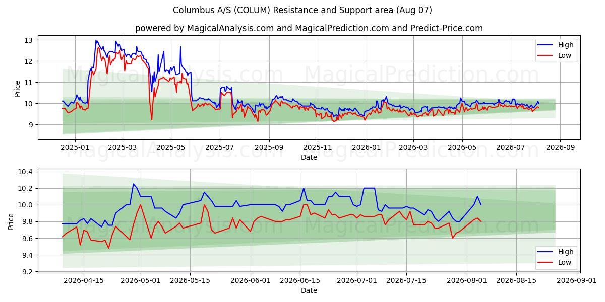  Columbus A/S (COLUM) Support and Resistance area (06 Aug) 