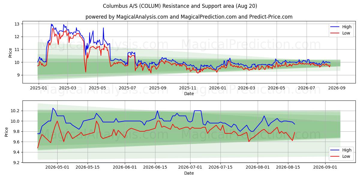  Columbus A/S (COLUM) Support and Resistance area (18 Aug) 