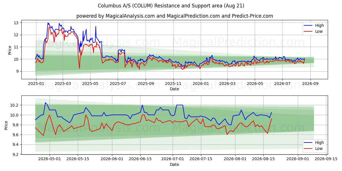  Columbus A/S (COLUM) Support and Resistance area (19 Aug) 