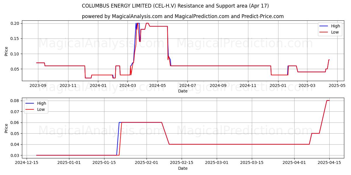  COLUMBUS ENERGY LIMITED (CEL-H.V) Support and Resistance area (17 Apr) 