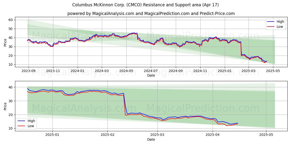 Columbus McKinnon Corp. (CMCO) Support and Resistance area (17 Apr) 