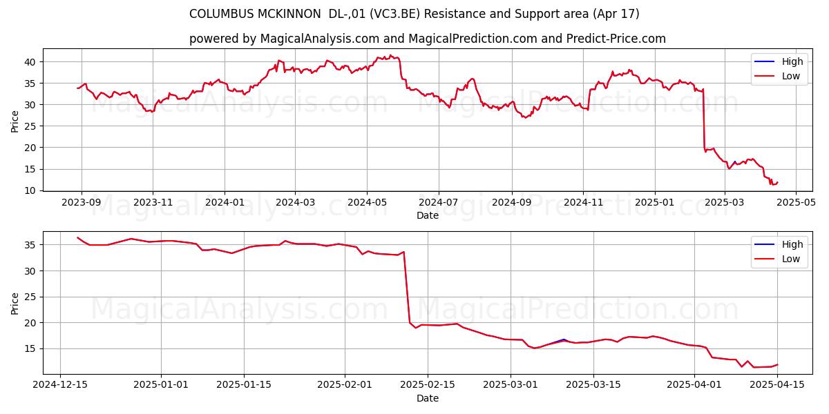  COLUMBUS MCKINNON  DL-,01 (VC3.BE) Support and Resistance area (17 Apr) 