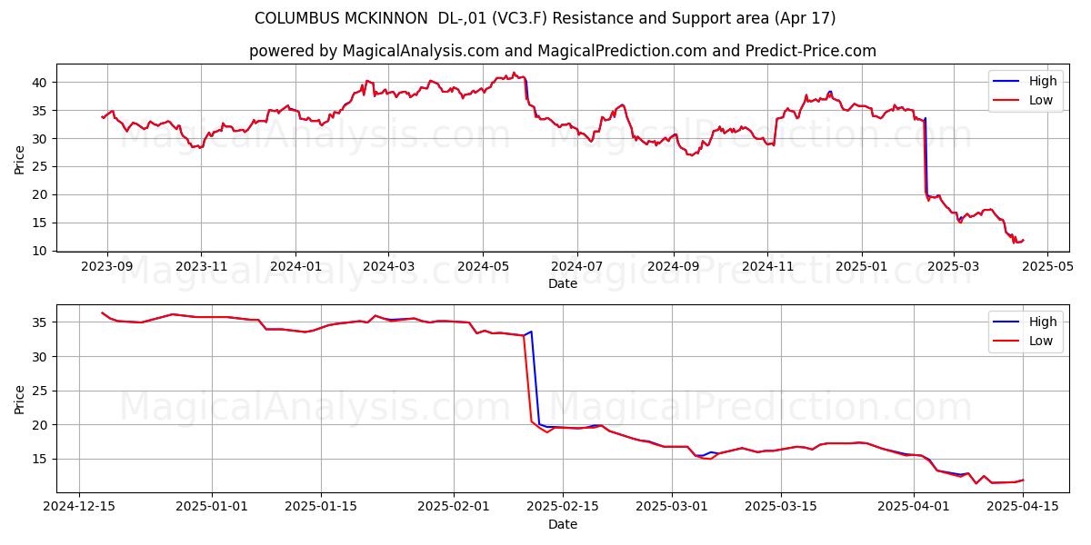  COLUMBUS MCKINNON  DL-,01 (VC3.F) Support and Resistance area (17 Apr) 