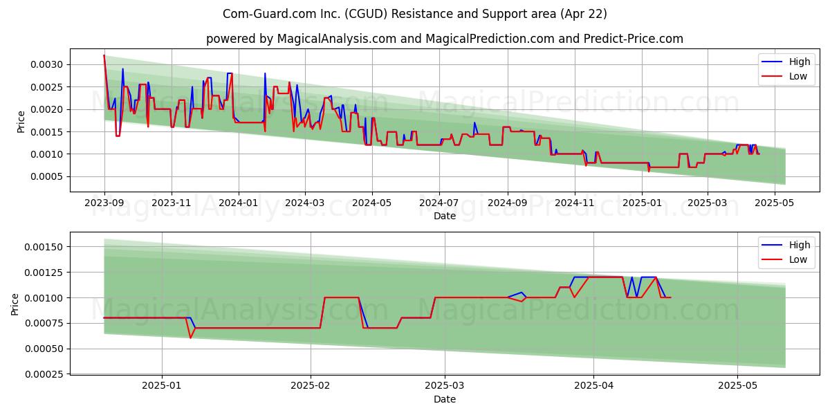  Com-Guard.com Inc. (CGUD) Support and Resistance area (22 Apr) 