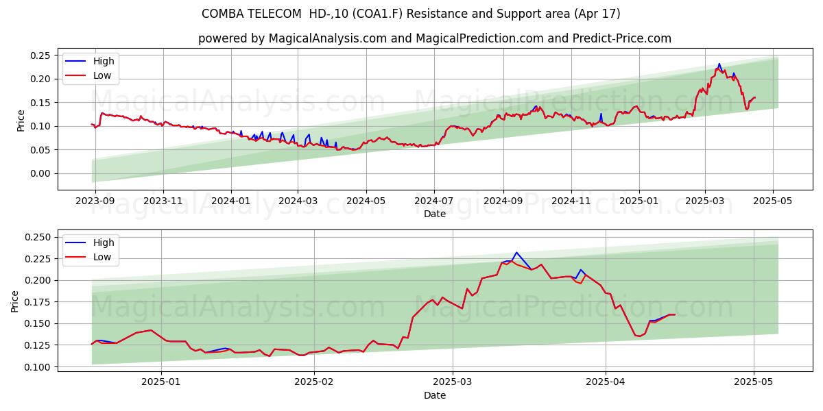  COMBA TELECOM  HD-,10 (COA1.F) Support and Resistance area (17 Apr) 