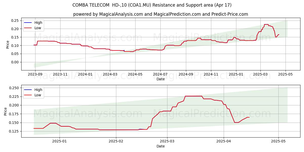  COMBA TELECOM  HD-,10 (COA1.MU) Support and Resistance area (17 Apr) 