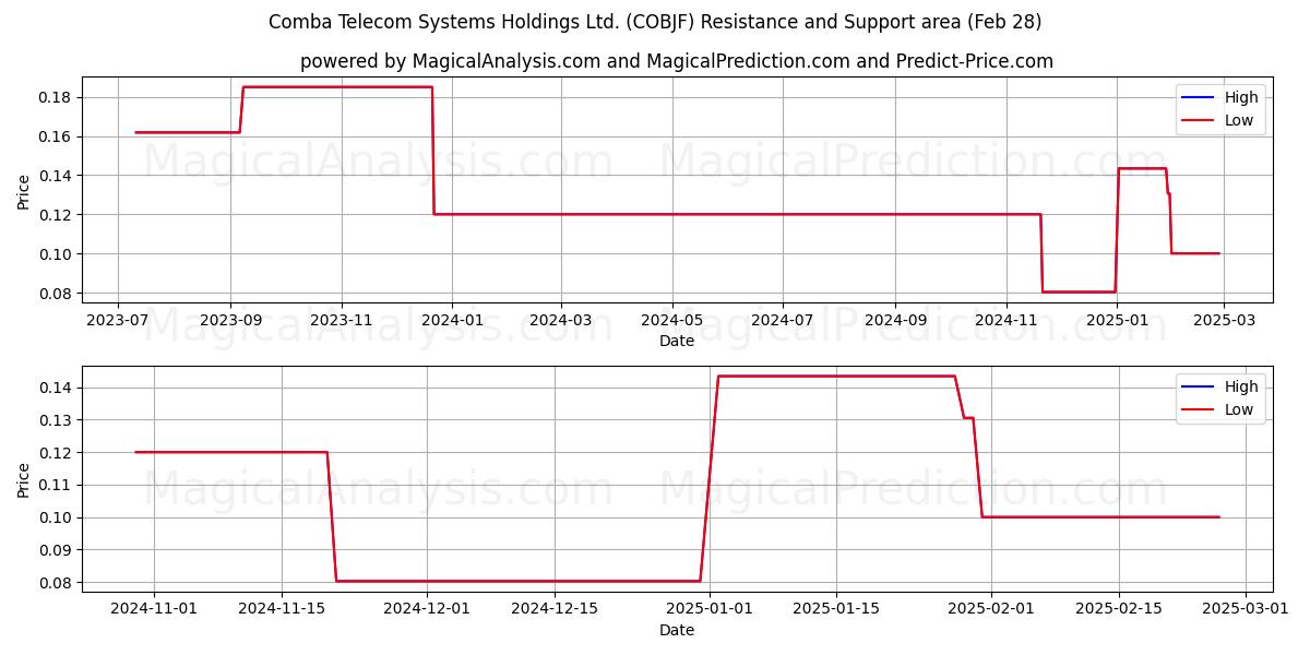  Comba Telecom Systems Holdings Ltd. (COBJF) Support and Resistance area (14 Mar) 
