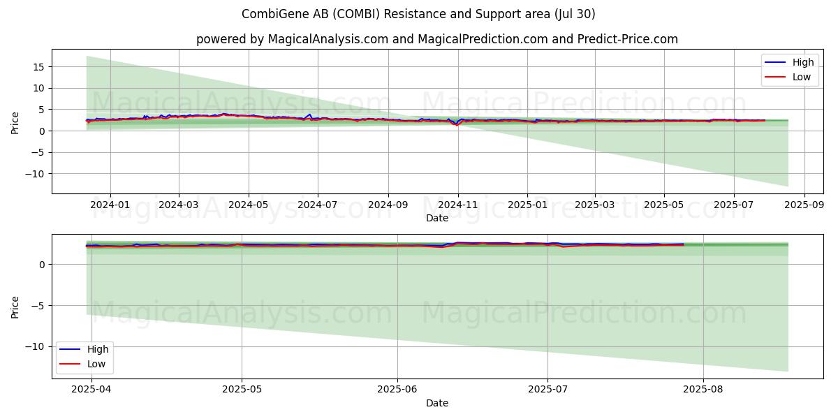  CombiGene AB (COMBI) Support and Resistance area (29 Jul) 