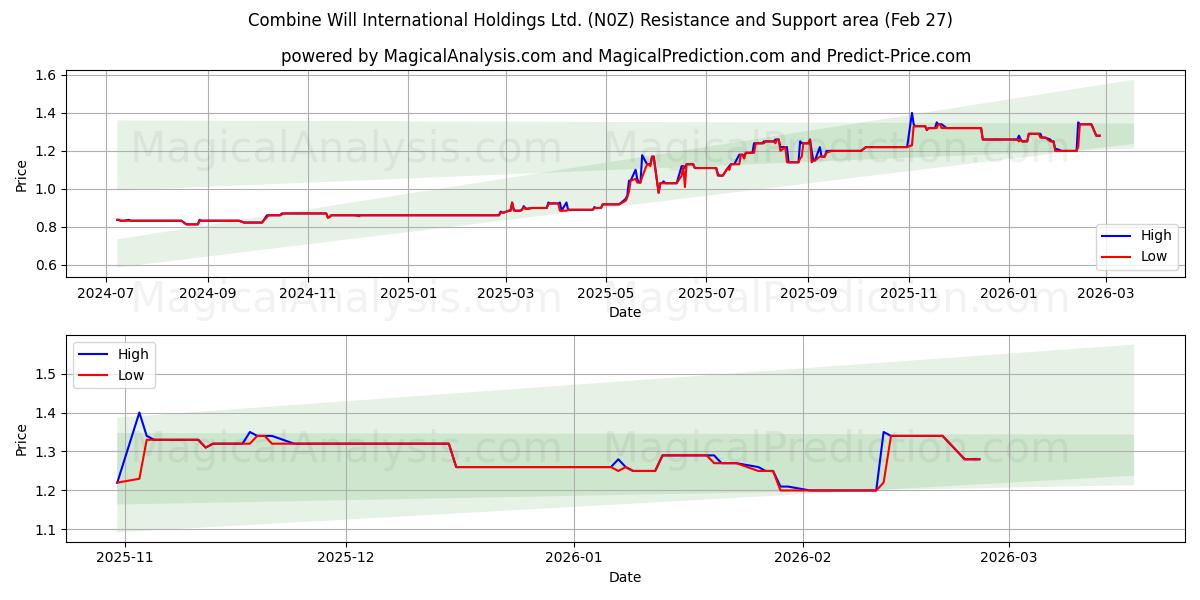  Combine Will International Holdings Ltd. (N0Z) Support and Resistance area (26 Feb) 