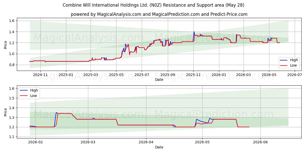  Combine Will International Holdings Ltd. (N0Z) Support and Resistance area (27 May) 
