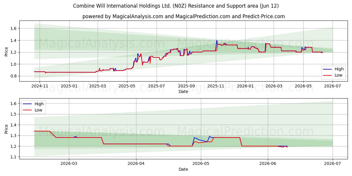  Combine Will International Holdings Ltd. (N0Z) Support and Resistance area (28 May) 