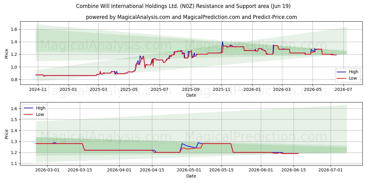  Combine Will International Holdings Ltd. (N0Z) Support and Resistance area (18 Jun) 