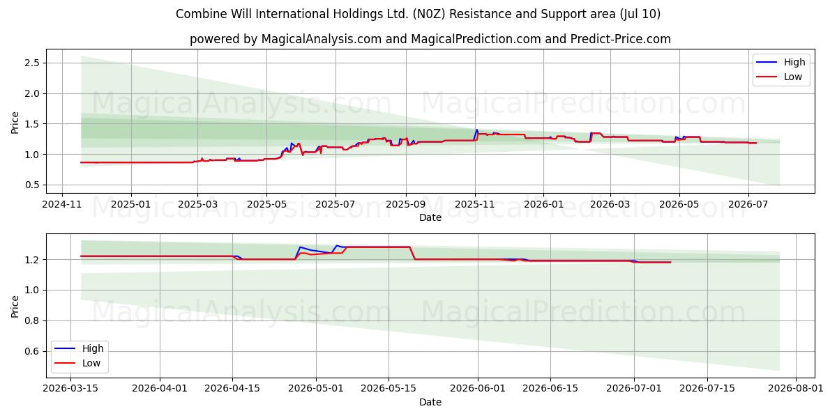  Combine Will International Holdings Ltd. (N0Z) Support and Resistance area (09 Jul) 