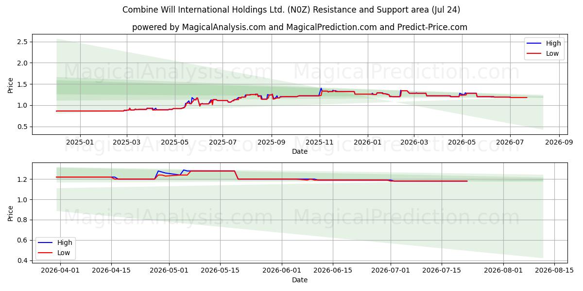  Combine Will International Holdings Ltd. (N0Z) Support and Resistance area (23 Jul) 
