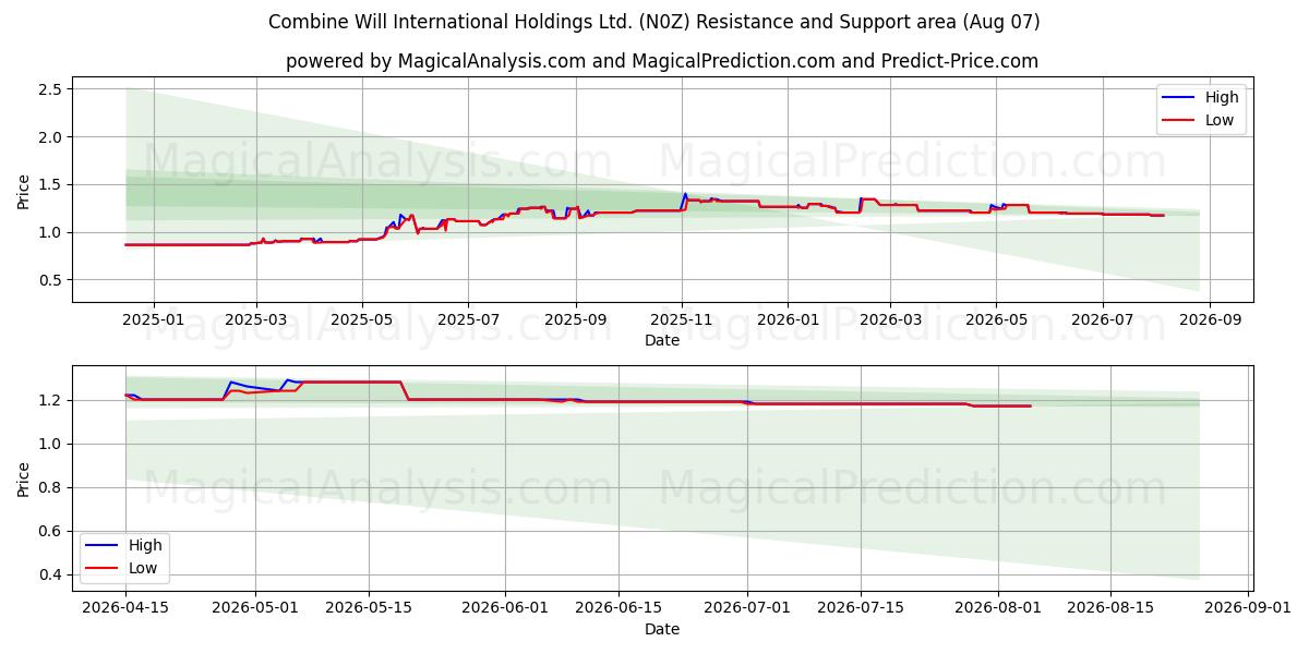  Combine Will International Holdings Ltd. (N0Z) Support and Resistance area (06 Aug) 