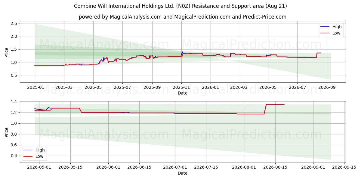  Combine Will International Holdings Ltd. (N0Z) Support and Resistance area (20 Aug) 