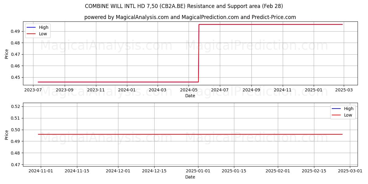  COMBINE WILL INTL HD 7,50 (CB2A.BE) Support and Resistance area (14 Mar) 