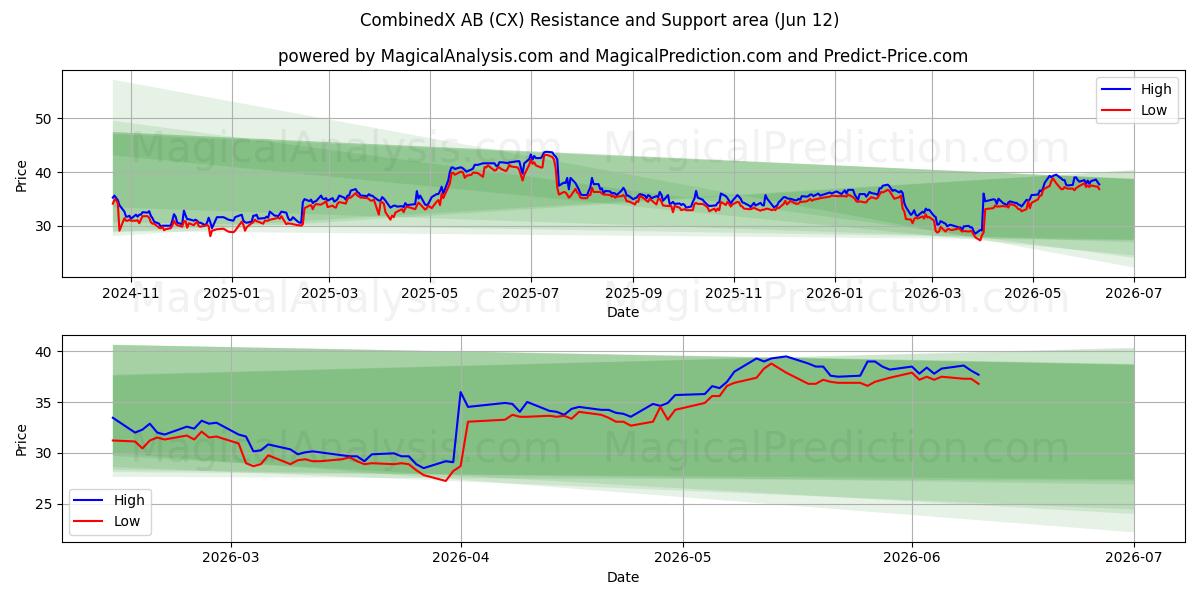  CombinedX AB (CX) Support and Resistance area (11 Jun) 