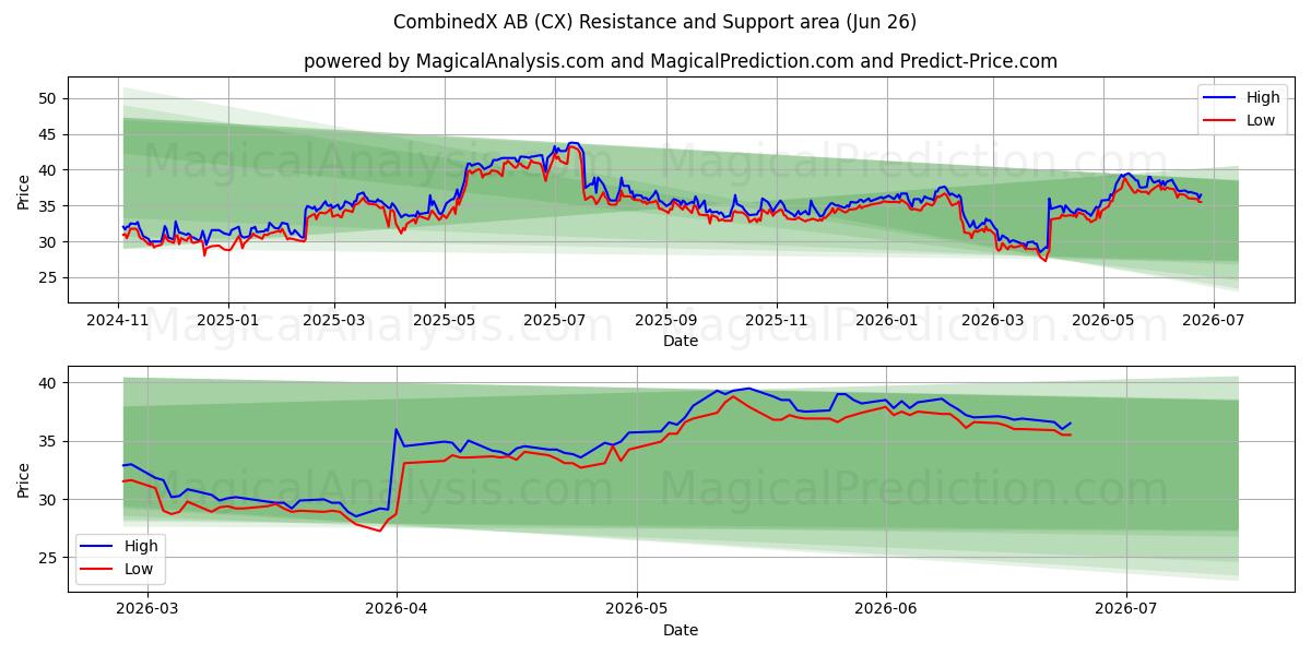  CombinedX AB (CX) Support and Resistance area (25 Jun) 