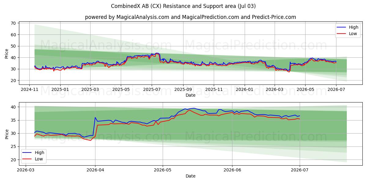  CombinedX AB (CX) Support and Resistance area (02 Jul) 
