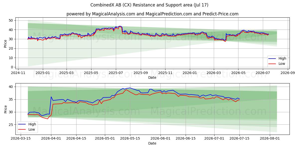  CombinedX AB (CX) Support and Resistance area (16 Jul) 