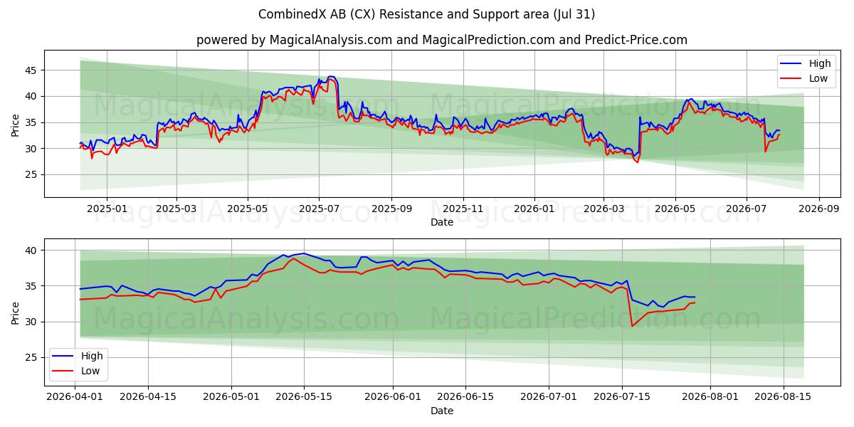  CombinedX AB (CX) Support and Resistance area (30 Jul) 