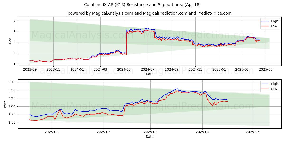  CombinedX AB (K13) Support and Resistance area (18 Apr) 