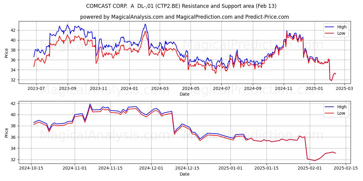  COMCAST CORP.  A  DL-,01 (CTP2.BE) Support and Resistance area (04 Feb) 