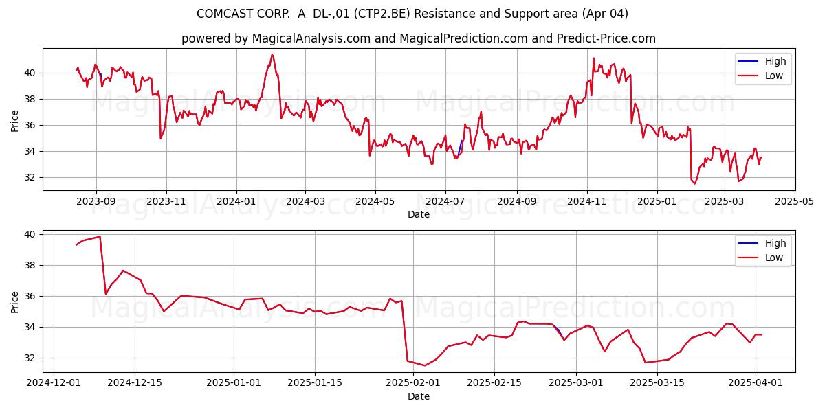  COMCAST CORP.  A  DL-,01 (CTP2.BE) Support and Resistance area (04 Apr) 
