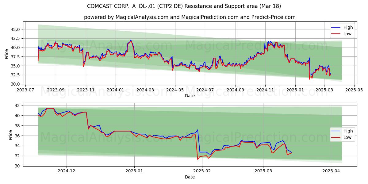  COMCAST CORP.  A  DL-,01 (CTP2.DE) Support and Resistance area (18 Mar) 