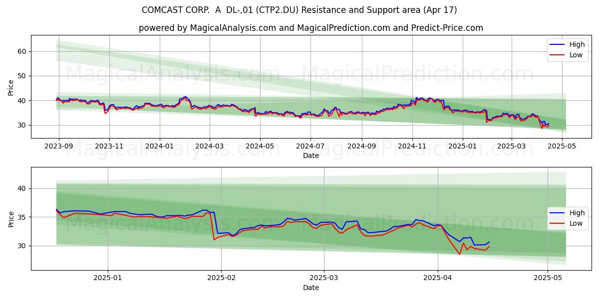  COMCAST CORP.  A  DL-,01 (CTP2.DU) Support and Resistance area (17 Apr) 