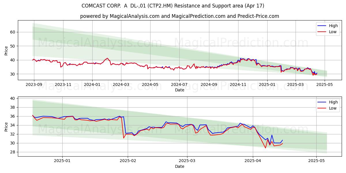  COMCAST CORP.  A  DL-,01 (CTP2.HM) Support and Resistance area (17 Apr) 