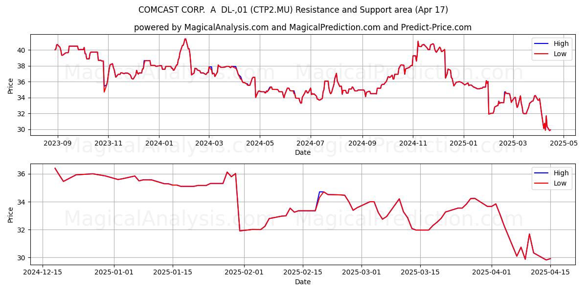  COMCAST CORP.  A  DL-,01 (CTP2.MU) Support and Resistance area (17 Apr) 