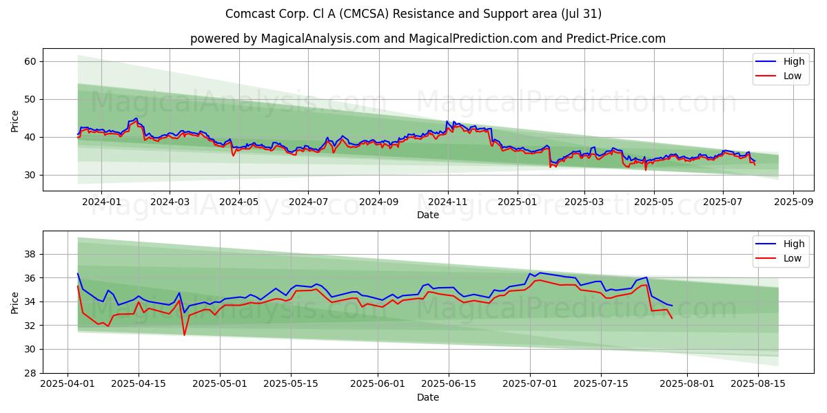  Comcast Corp. Cl A (CMCSA) Support and Resistance area (30 Jul) 