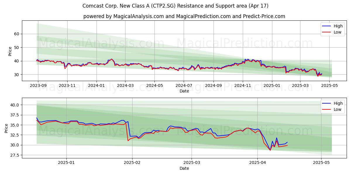  Comcast Corp. New Class A (CTP2.SG) Support and Resistance area (17 Apr) 