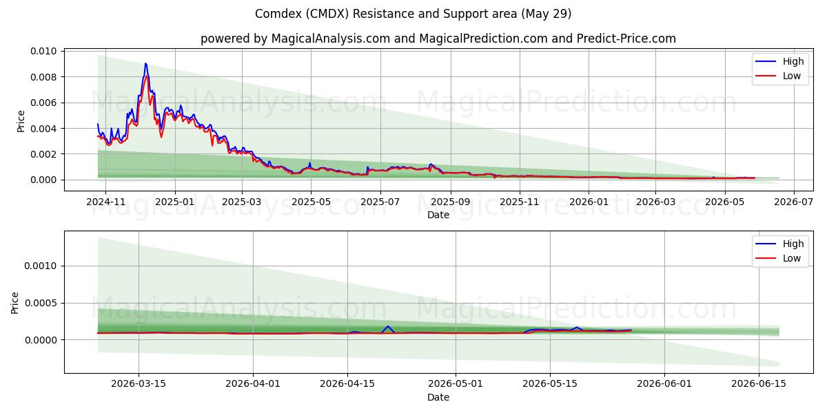  Comdex (CMDX) Support and Resistance area (28 May) 