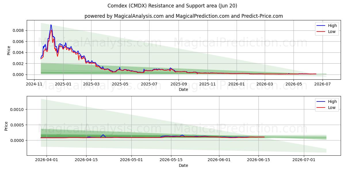  Comdice (CMDX) Support and Resistance area (19 Jun) 