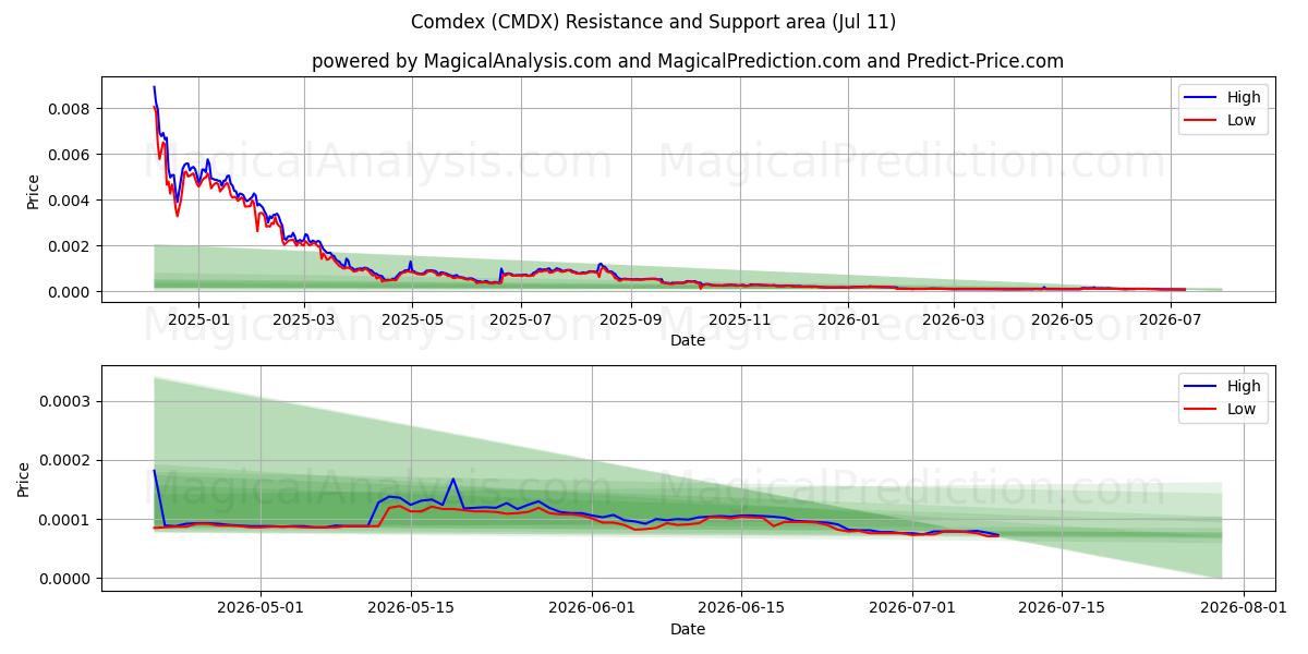 كومديكس (CMDX) Support and Resistance area (10 Jul) 