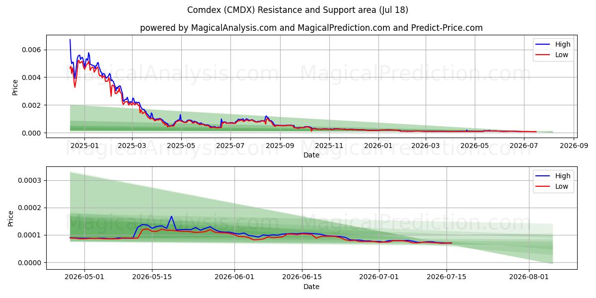 Comdex (CMDX) Support and Resistance area (17 Jul) 