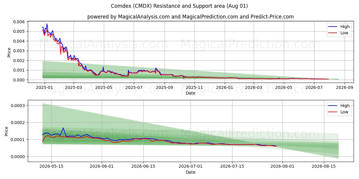  كومديكس (CMDX) Support and Resistance area (31 Jul) 