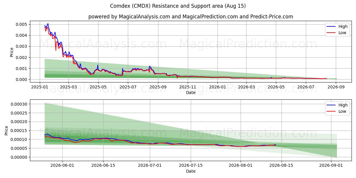  Comdex (CMDX) Support and Resistance area (14 Aug) 