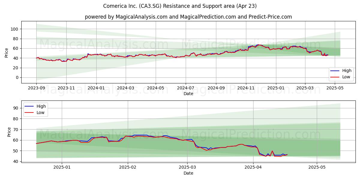  Comerica Inc. (CA3.SG) Support and Resistance area (23 Apr) 