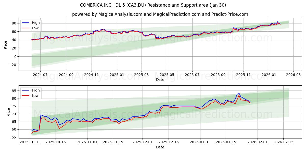  COMERICA INC.  DL 5 (CA3.DU) Support and Resistance area (29 Jan) 