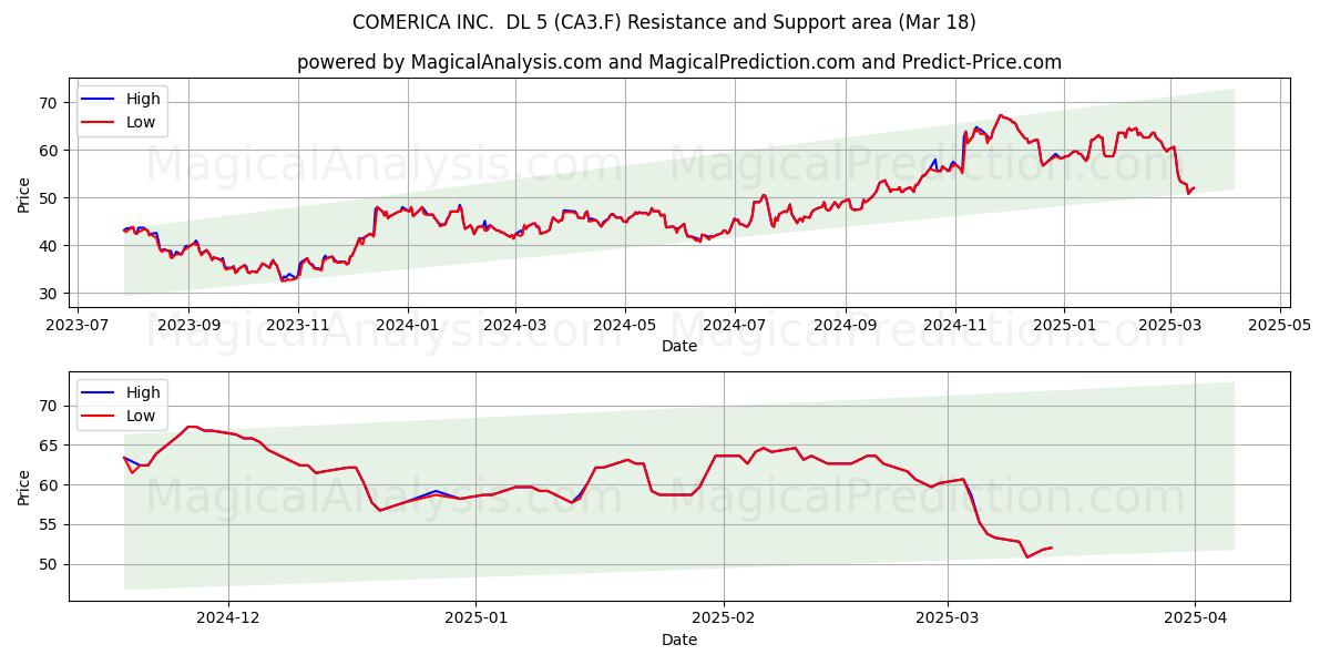  COMERICA INC.  DL 5 (CA3.F) Support and Resistance area (18 Mar) 