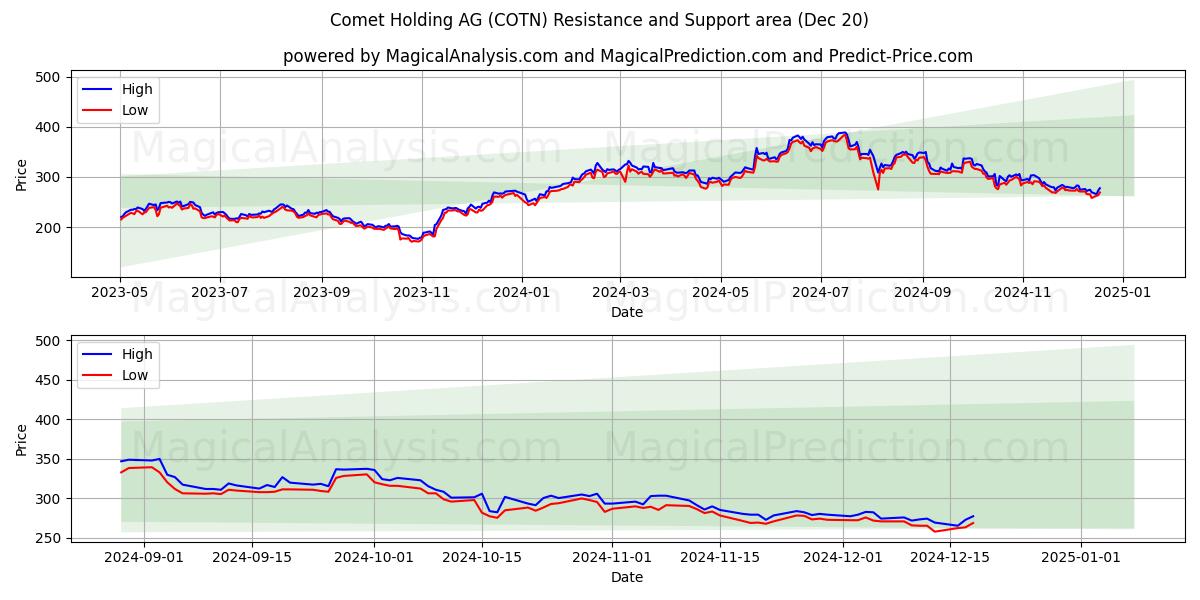  Comet Holding AG (COTN) Support and Resistance area (20 Dec) 