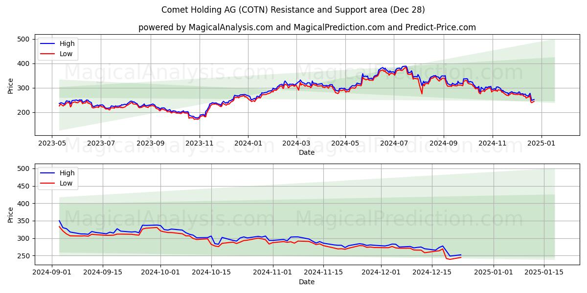  Comet Holding AG (COTN) Support and Resistance area (28 Dec) 